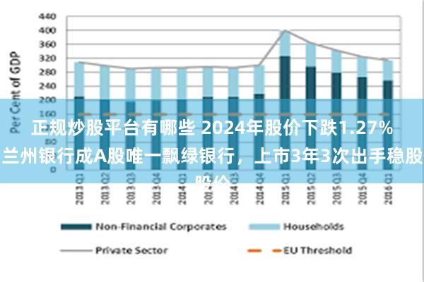 正规炒股平台有哪些 2024年股价下跌1.27%，兰州银行成A股唯一飘绿银行，上市3年3次出手稳股价